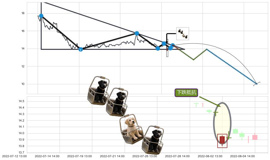 下跌抵抗+升势受阻+下跌两颗星 ｜ 下跌三颗星+双飞乌鸦(树上二鸦)+下跌孕十字星+下降插入线（坠落线） ➕ 突破整理