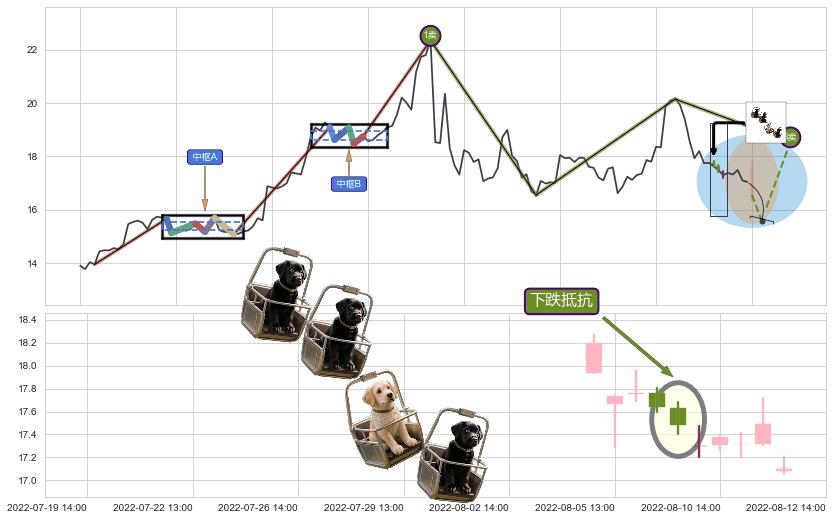 下跌抵抗+升势受阻+下跌两颗星 ｜ 下跌三颗星+高档五阴线+下跌Pinbar组合信号+双飞乌鸦(树上二鸦)+射击之星形态+下跌螺旋桨 ➕ 缠论买卖点