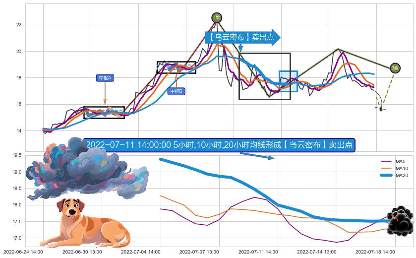 【乌云密布】卖出点 ➕ 缠论买卖点