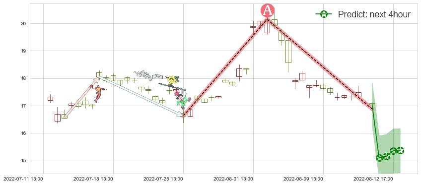 预测长安汽车(sz000625)价格K线图-阿布量化