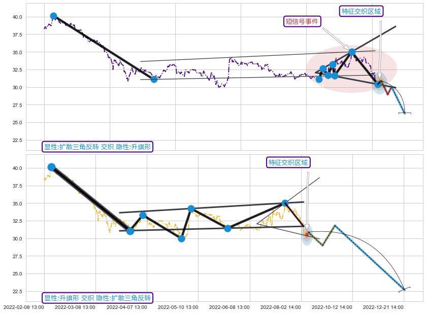 突破整理 ➕ 突破整理