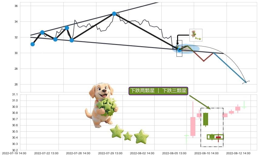 下跌两颗星 ｜ 下跌三颗星+顶部尽头线（下山虎） ➕ 突破整理