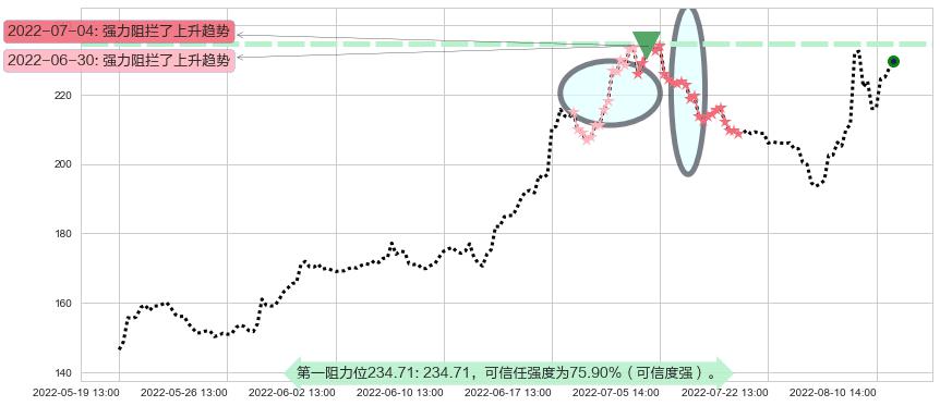 长春高新阻力支撑位图-阿布量化