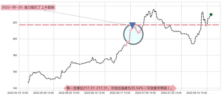 长春高新阻力支撑位图-阿布量化
