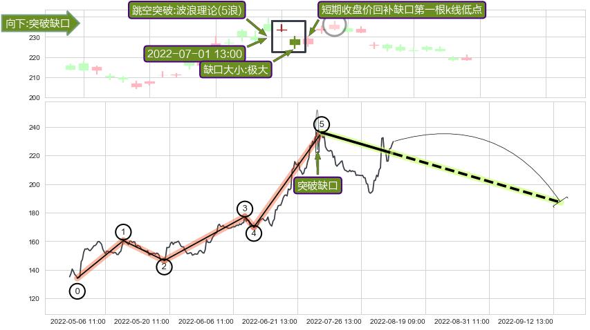 跳空缺口➕调整浪ABC