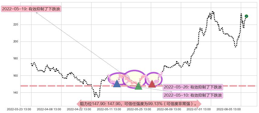 长春高新阻力支撑位图-阿布量化