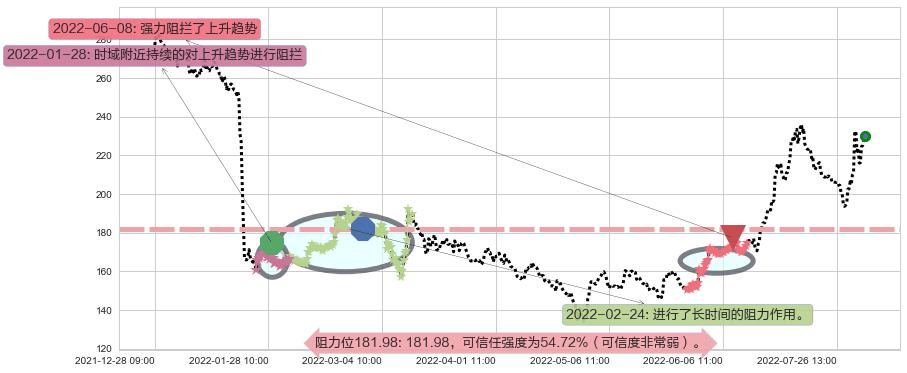 长春高新阻力支撑位图-阿布量化