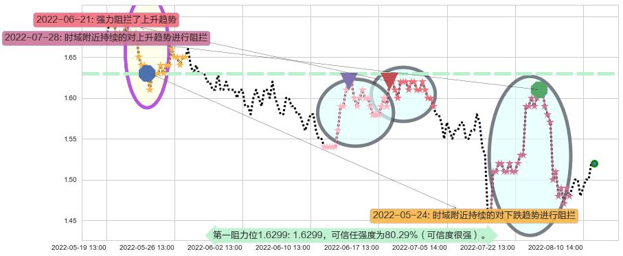 美好置业阻力支撑位图-阿布量化