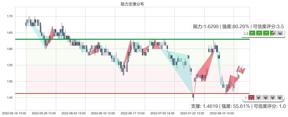 美好置业(sz000667)阻力支撑位图-阿布量化