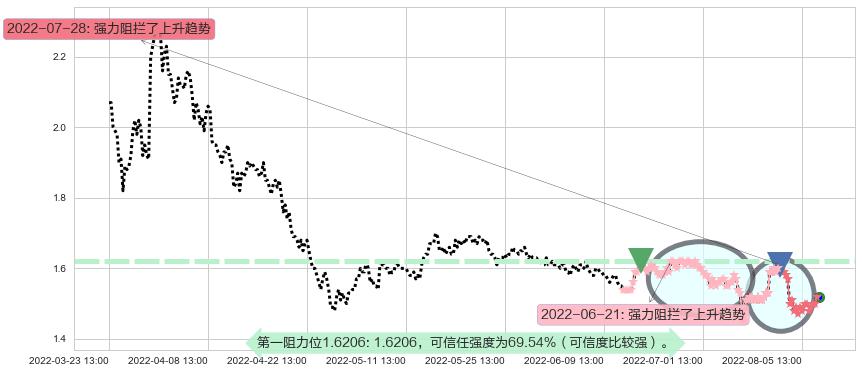 美好置业阻力支撑位图-阿布量化
