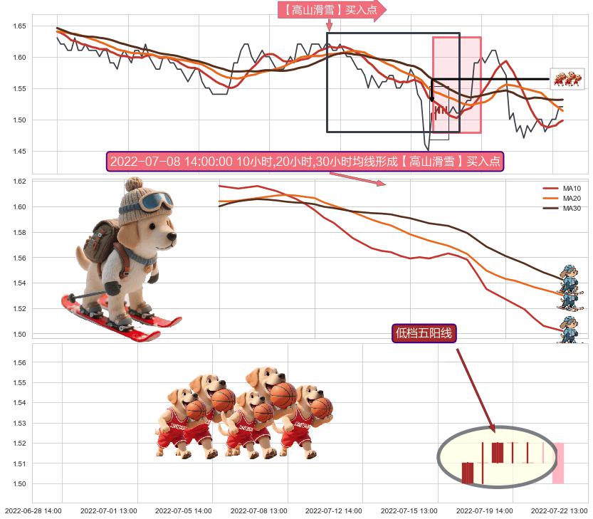 低档五阳线+上涨两颗星 | 上涨三颗星+仙人指路 ➕ 【高山滑雪】买入点