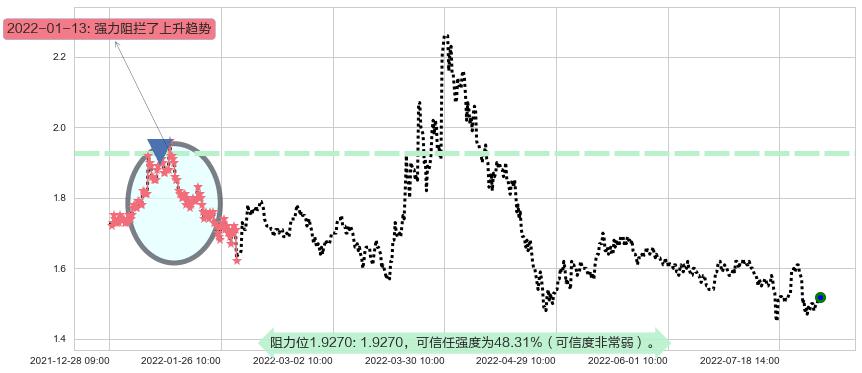 美好置业阻力支撑位图-阿布量化