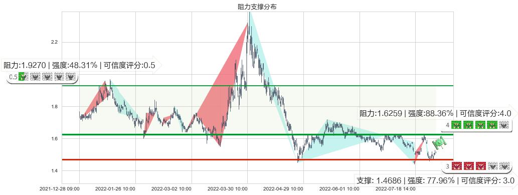美好置业(sz000667)阻力支撑位图-阿布量化
