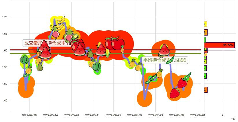 美好置业(sz000667)持仓成本图-阿布量化