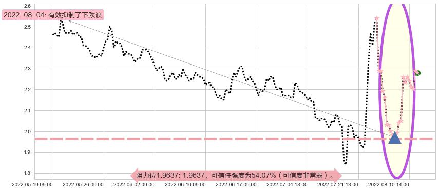 阳光城阻力支撑位图-阿布量化