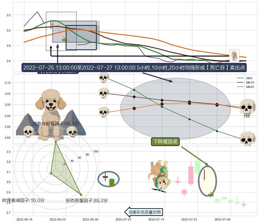 下跌螺旋桨 ➕ 【死亡谷】卖出点