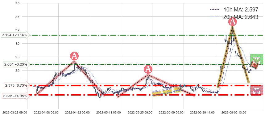 河钢股份(000709)中线趋势趋势阶段分析图-阿布量化