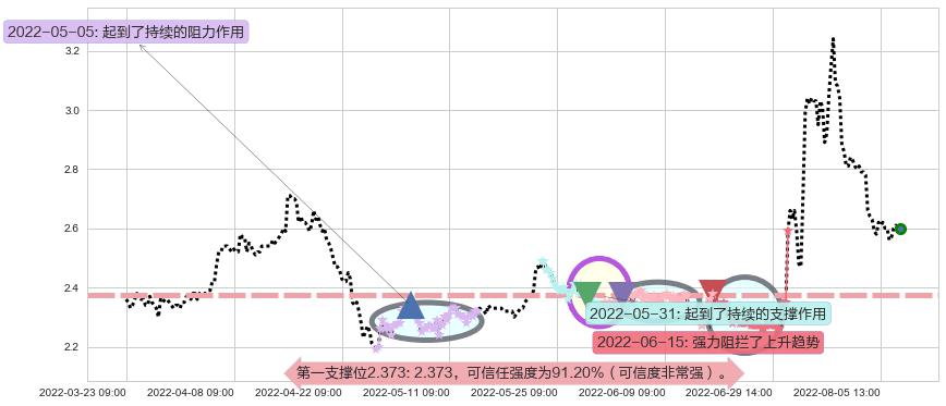 河钢股份阻力支撑位图-阿布量化