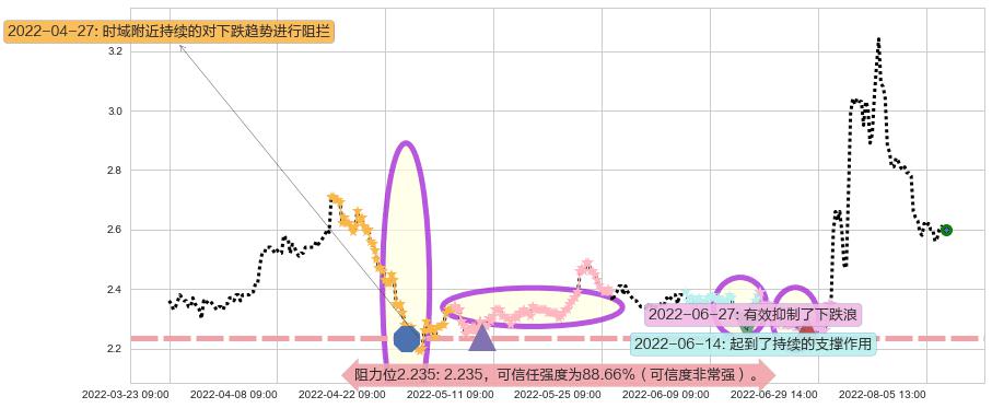 河钢股份阻力支撑位图-阿布量化
