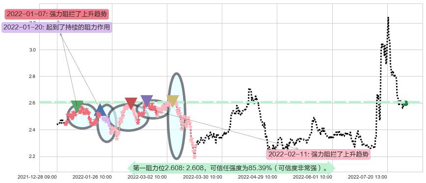河钢股份阻力支撑位图-阿布量化