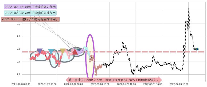 河钢股份阻力支撑位图-阿布量化
