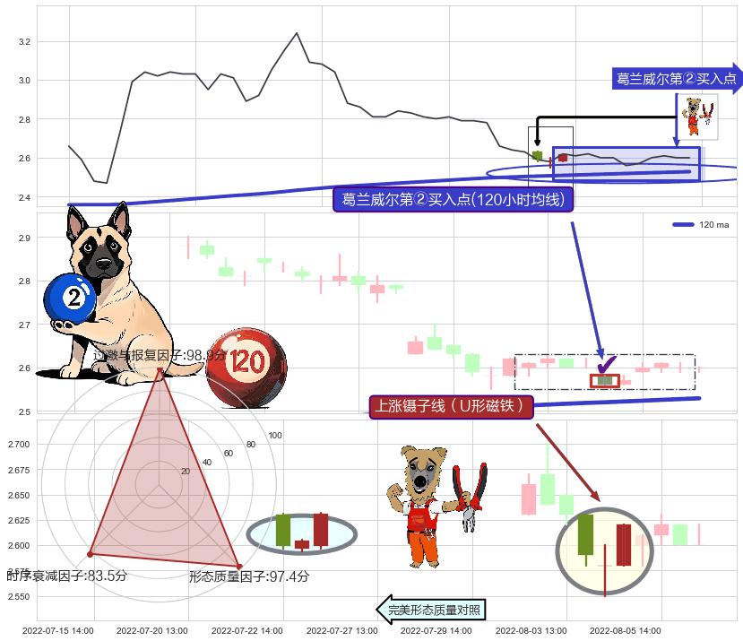 上涨镊子线（U形磁铁）+曙光初现形态 ➕ 葛兰威尔第②买入点