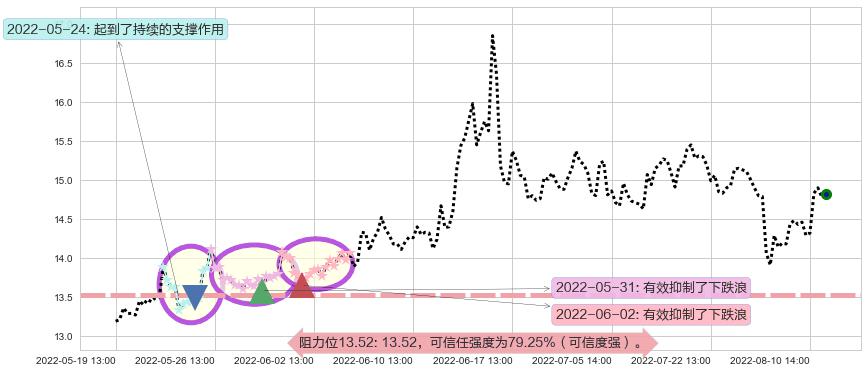 锦龙股份阻力支撑位图-阿布量化