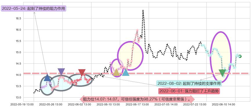 锦龙股份阻力支撑位图-阿布量化