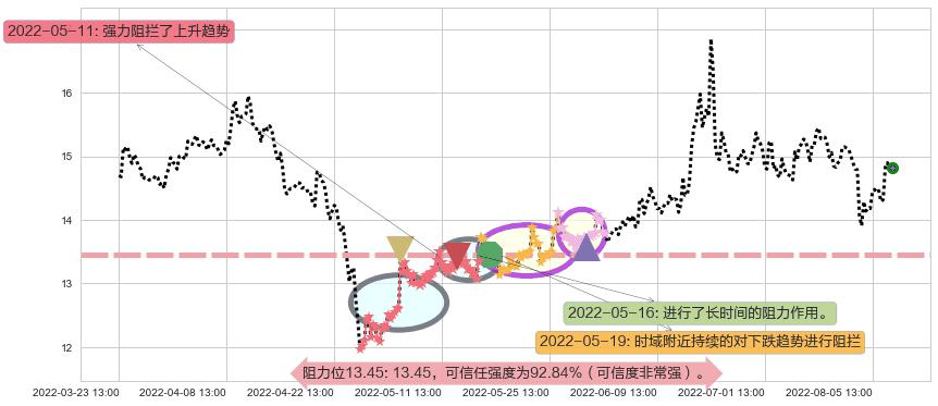 锦龙股份阻力支撑位图-阿布量化