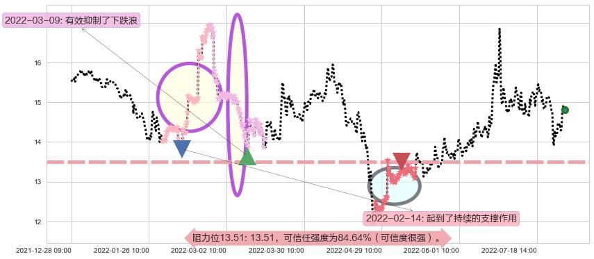 锦龙股份阻力支撑位图-阿布量化