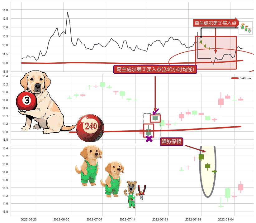降势停顿+上涨螺旋桨形态 ➕ 葛兰威尔第③买入点