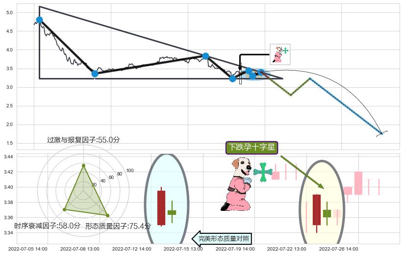 下跌孕十字星+下跌螺旋桨 ➕ 突破整理