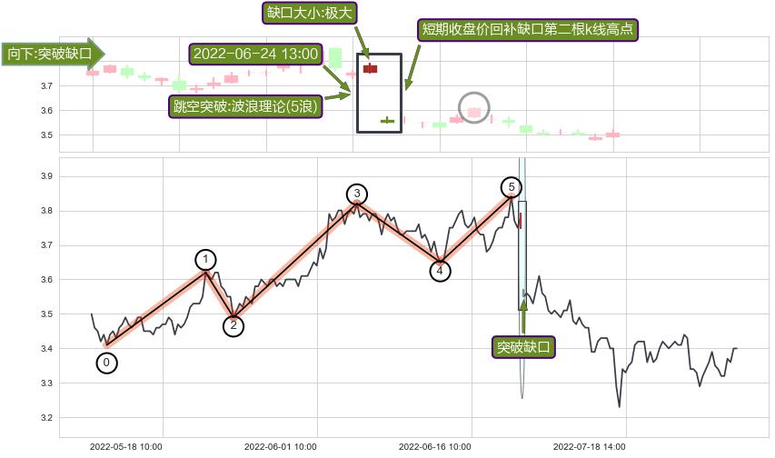 跳空缺口➕调整浪ABC