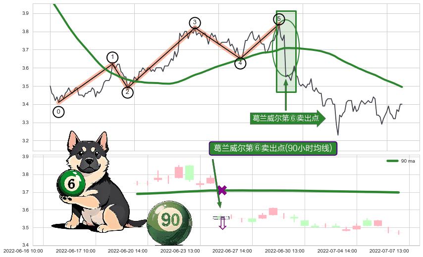 葛兰威尔第⑥卖出点+葛兰威尔第⑧卖出点+【死亡谷】卖出点+【断头铡刀】卖出点+【战机起航】卖出点 ➕ 调整浪ABC