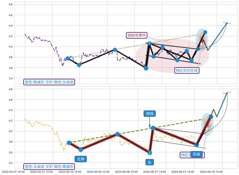突破整理+谐波(XABCD) ➕ 突破整理
