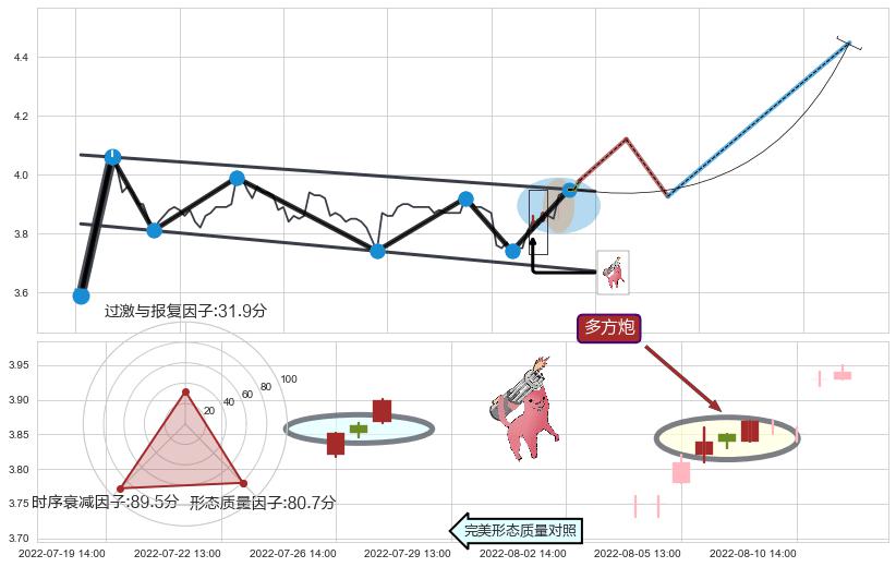 多方炮+上涨两颗星 | 上涨三颗星+上涨孤独十字星+上涨螺旋桨形态 ➕ 突破整理