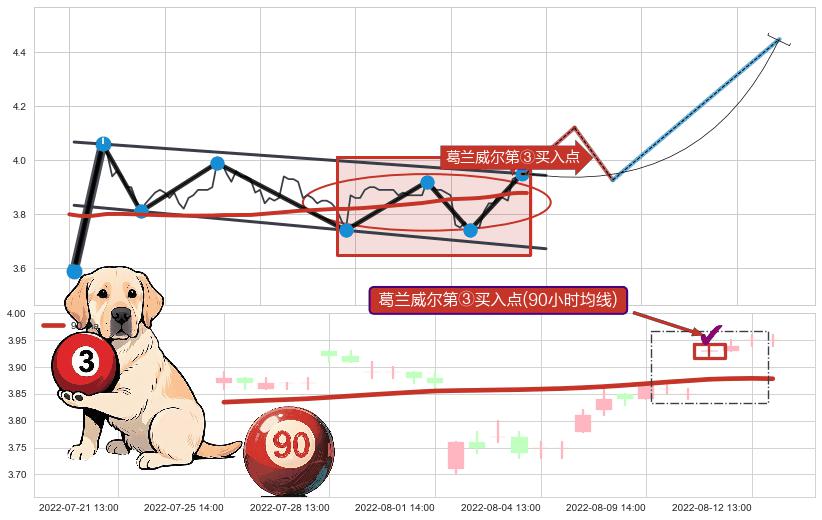 葛兰威尔第③买入点 ➕ 突破整理