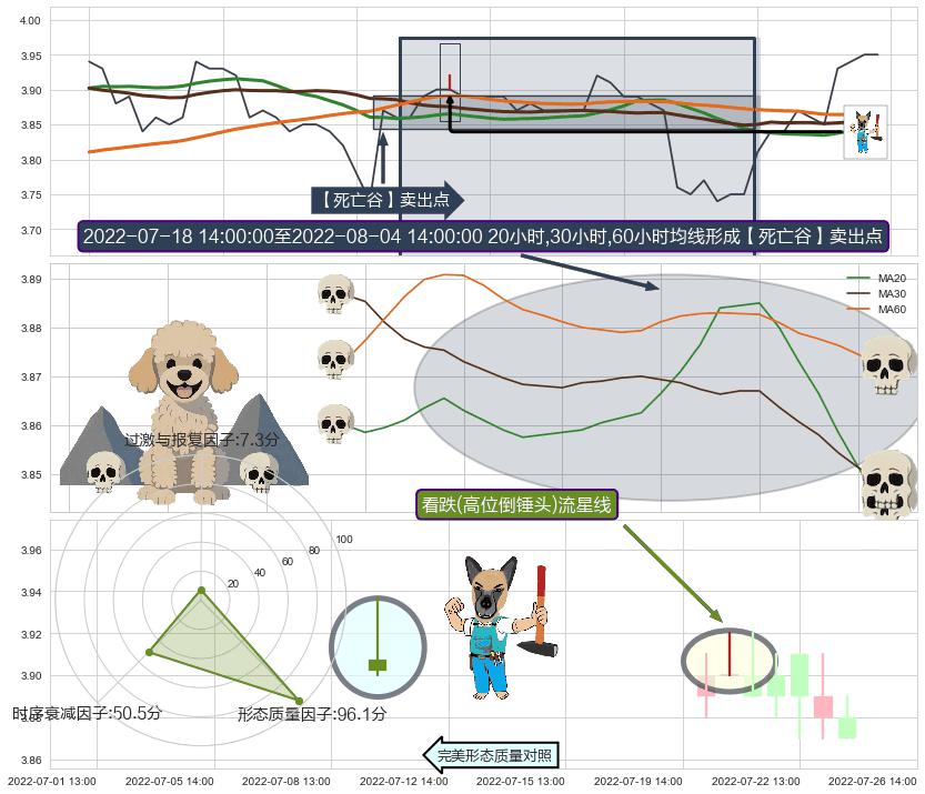 看跌(高位倒锤头)流星线+两黑夹一红+下跌Pinbar组合信号 ➕ 【死亡谷】卖出点