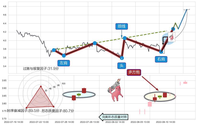 多方炮+上涨两颗星 | 上涨三颗星+上涨孤独十字星+上涨螺旋桨形态 ➕ 突破整理