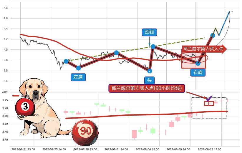葛兰威尔第③买入点 ➕ 突破整理