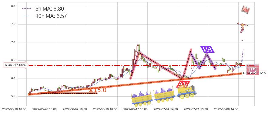 国元证券(000728)短线趋势趋势阶段分析图-阿布量化