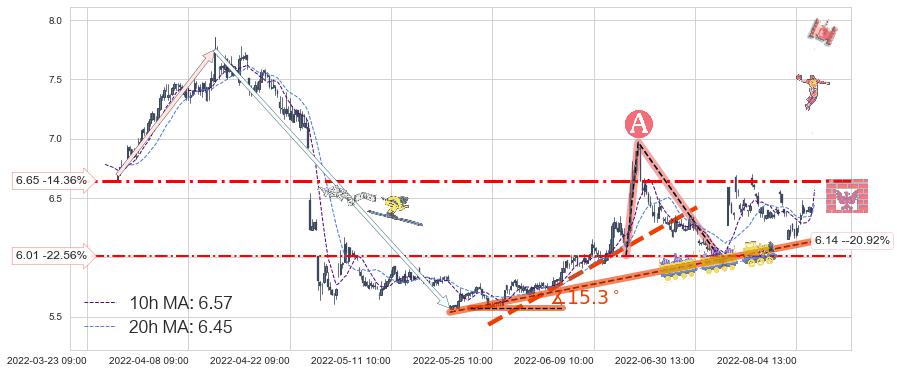 国元证券(000728)中线趋势趋势阶段分析图-阿布量化