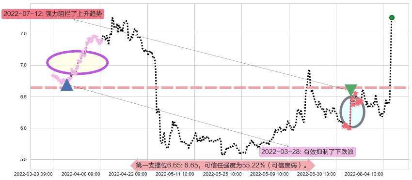 国元证券阻力支撑位图-阿布量化