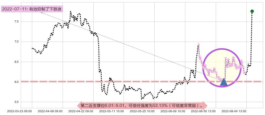 国元证券阻力支撑位图-阿布量化
