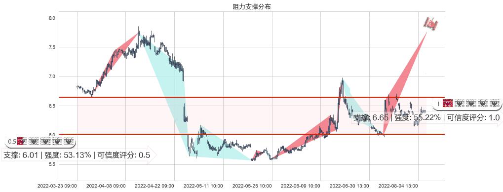 国元证券(sz000728)阻力支撑位图-阿布量化