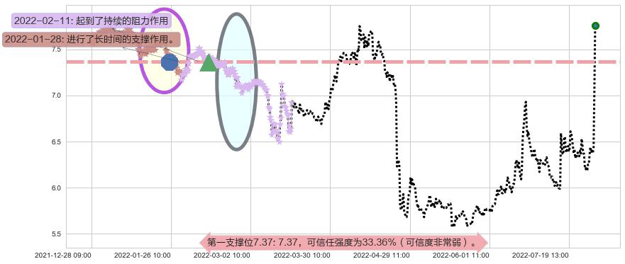 国元证券阻力支撑位图-阿布量化