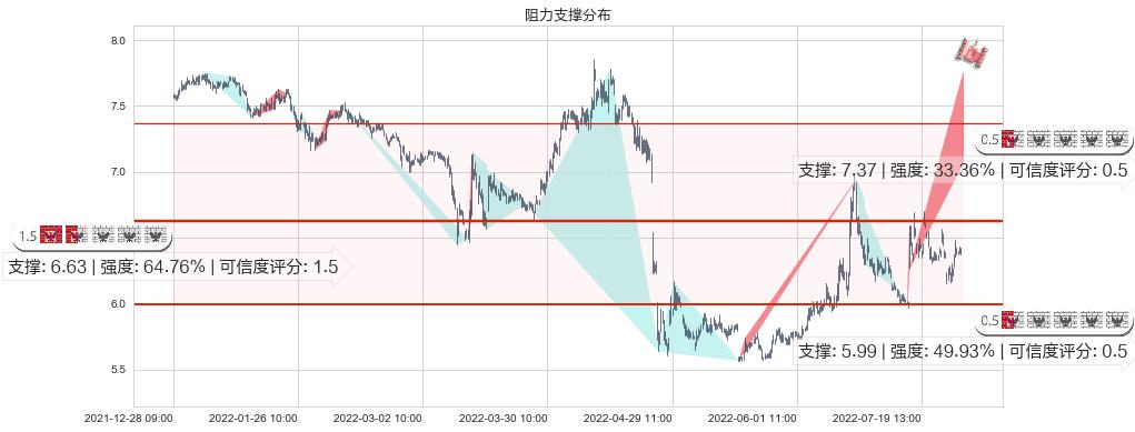 国元证券(sz000728)阻力支撑位图-阿布量化