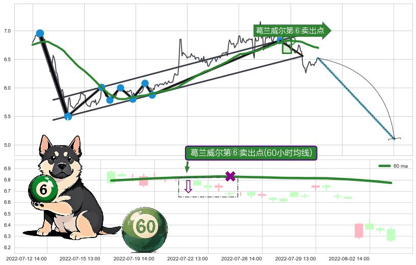 葛兰威尔第⑥卖出点+【死亡谷】卖出点+【战机起航】卖出点 ➕ 突破整理