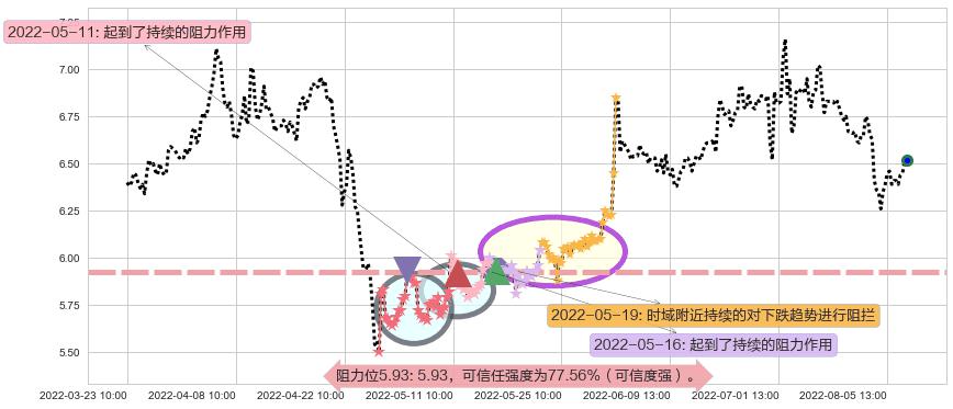罗牛山阻力支撑位图-阿布量化