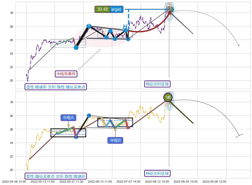 缠论买卖点+谐波(XABCD) ➕ 突破整理